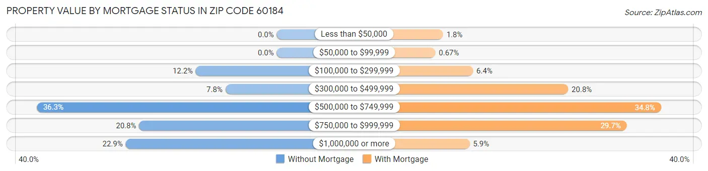 Property Value by Mortgage Status in Zip Code 60184