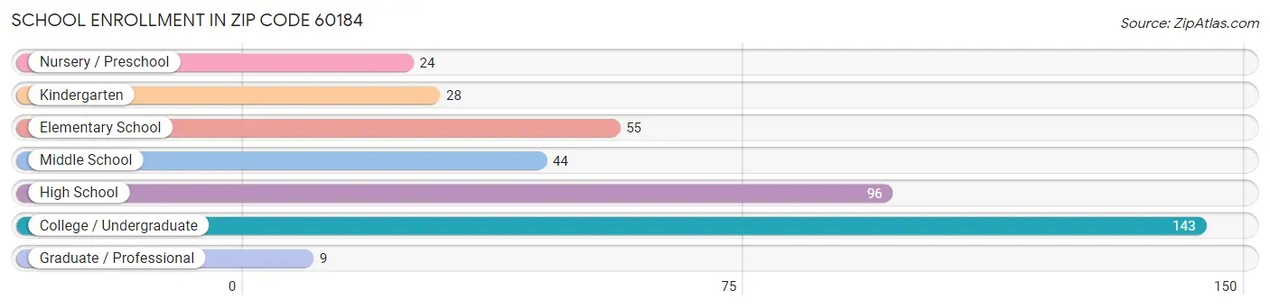 School Enrollment in Zip Code 60184