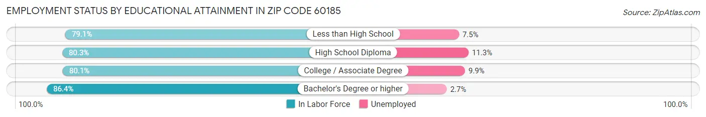 Employment Status by Educational Attainment in Zip Code 60185