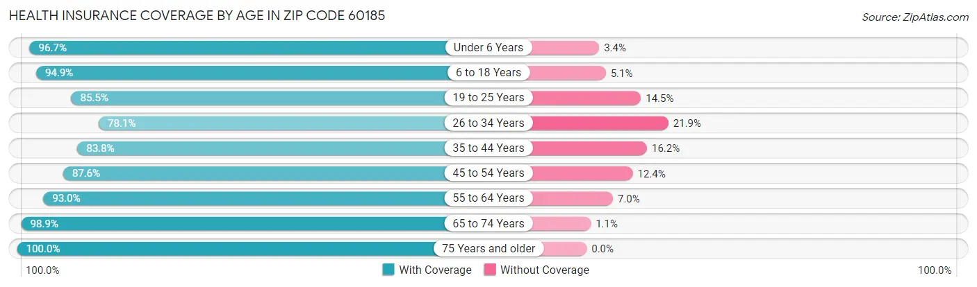 Health Insurance Coverage by Age in Zip Code 60185