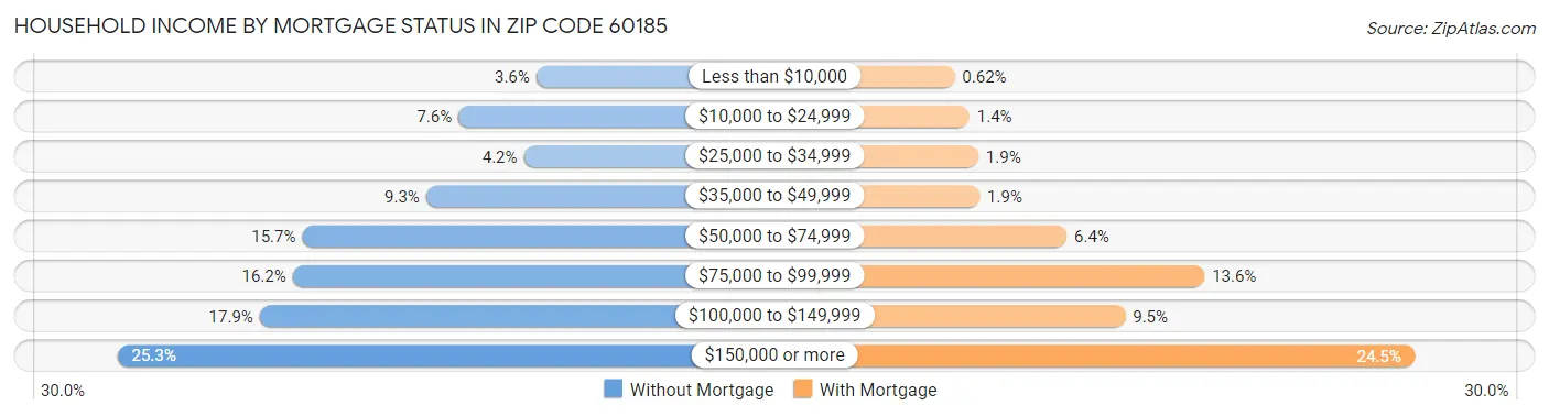 Household Income by Mortgage Status in Zip Code 60185