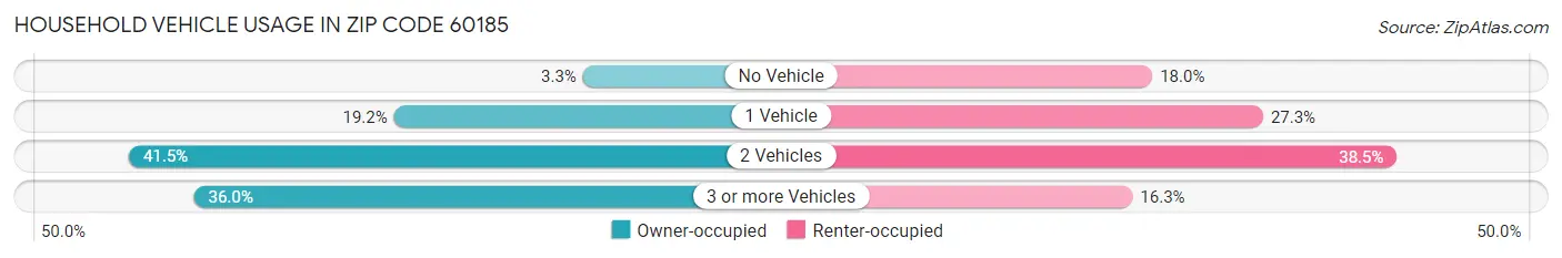 Household Vehicle Usage in Zip Code 60185