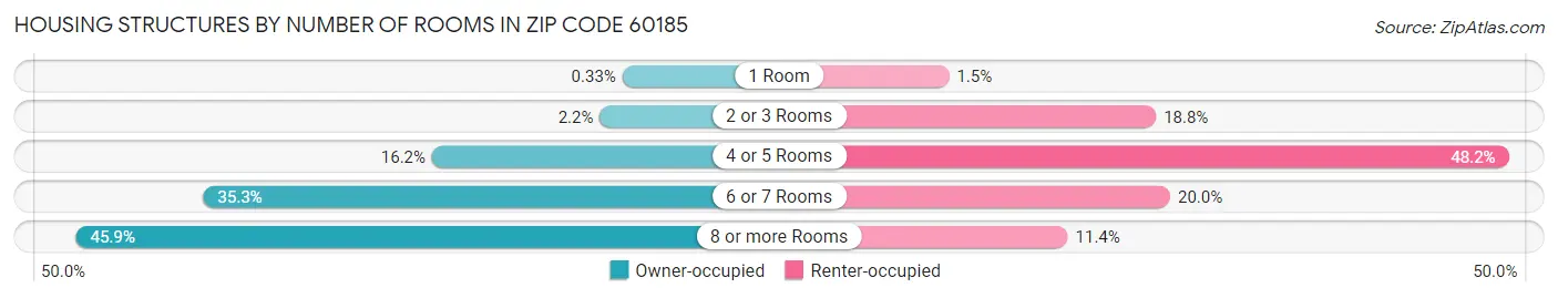 Housing Structures by Number of Rooms in Zip Code 60185