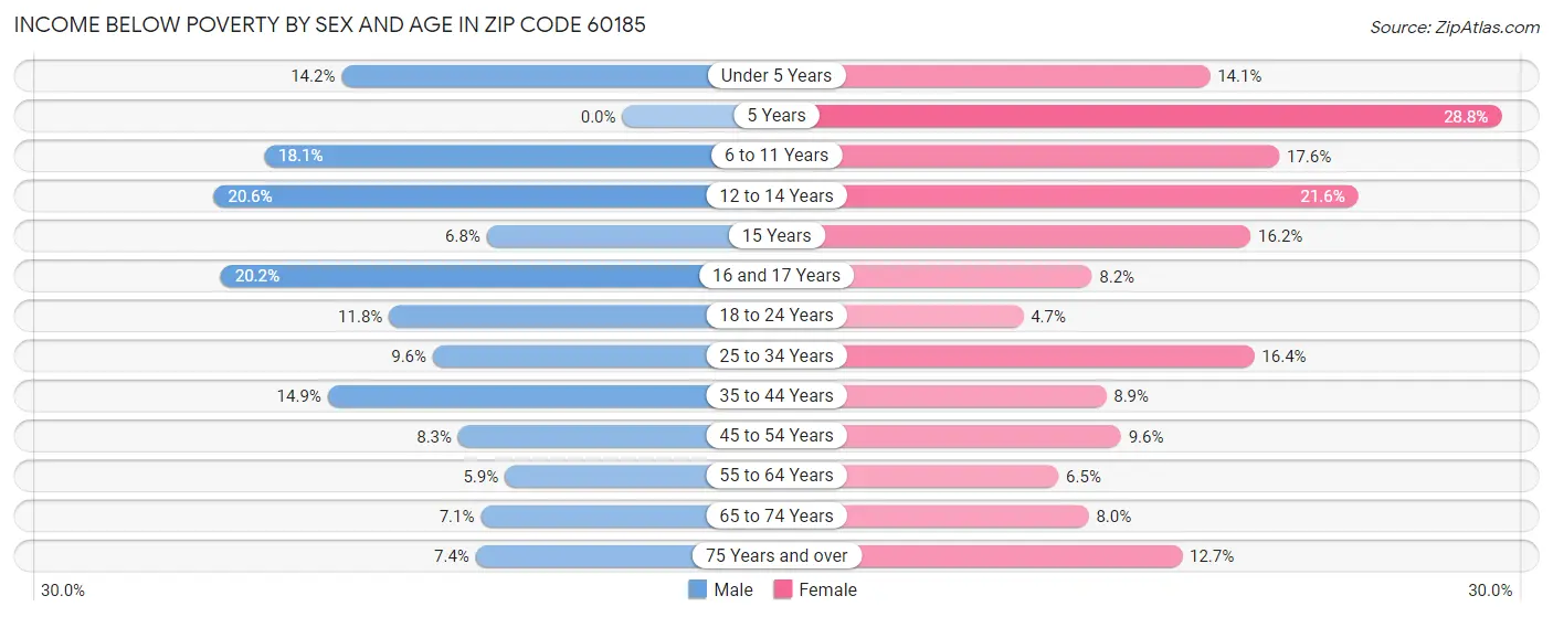 Income Below Poverty by Sex and Age in Zip Code 60185
