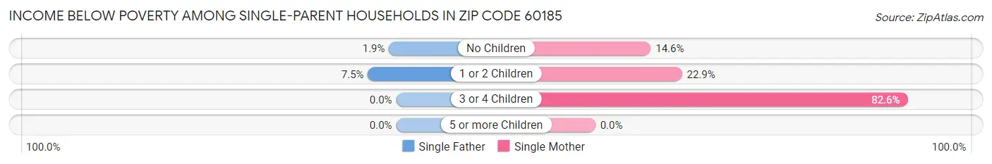 Income Below Poverty Among Single-Parent Households in Zip Code 60185