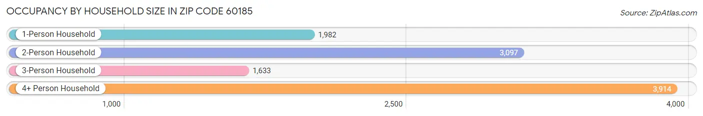 Occupancy by Household Size in Zip Code 60185