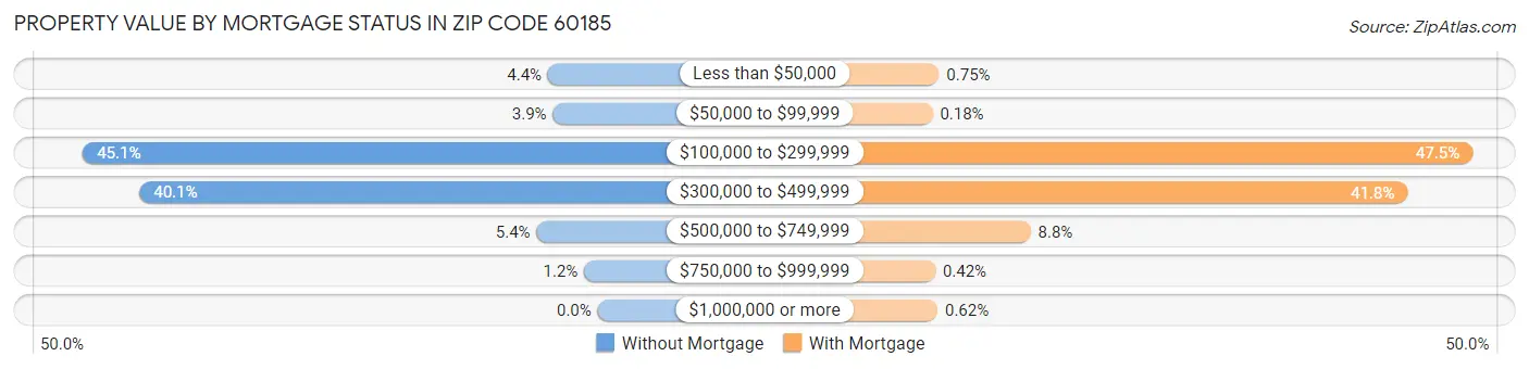 Property Value by Mortgage Status in Zip Code 60185