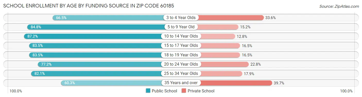 School Enrollment by Age by Funding Source in Zip Code 60185