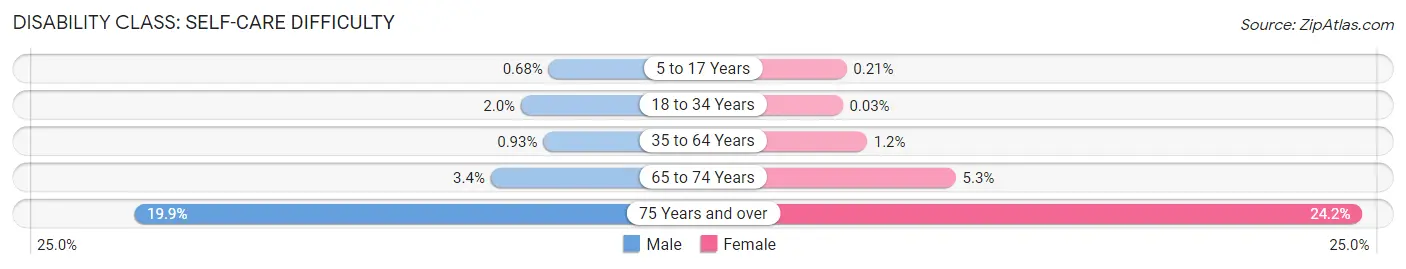 Disability in Zip Code 60185: <span>Self-Care Difficulty</span>