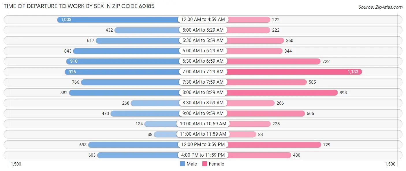Time of Departure to Work by Sex in Zip Code 60185