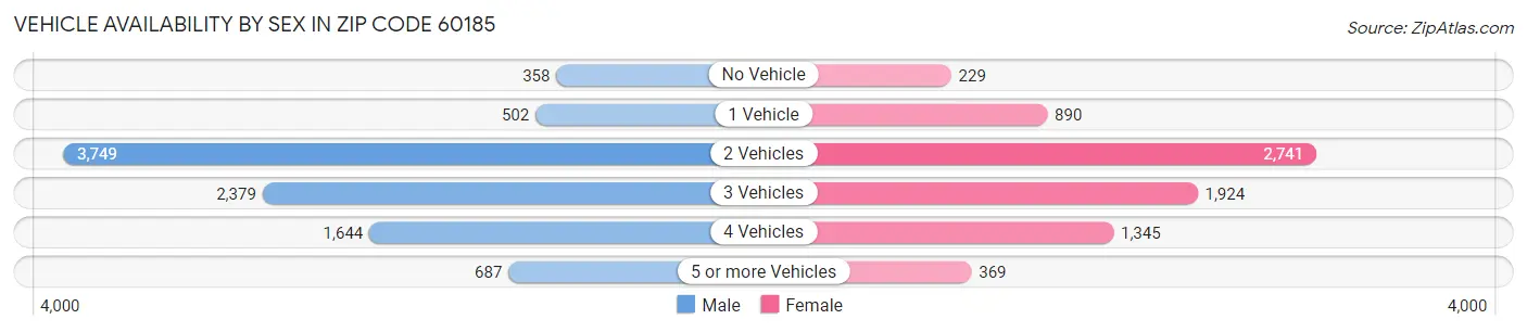 Vehicle Availability by Sex in Zip Code 60185