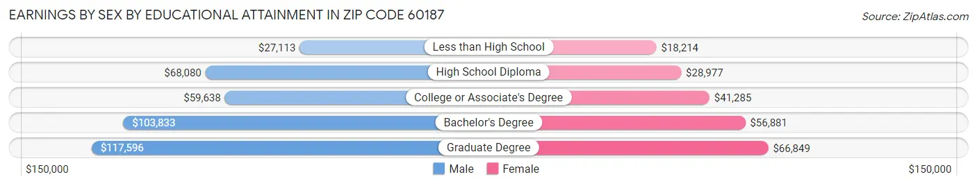 Earnings by Sex by Educational Attainment in Zip Code 60187