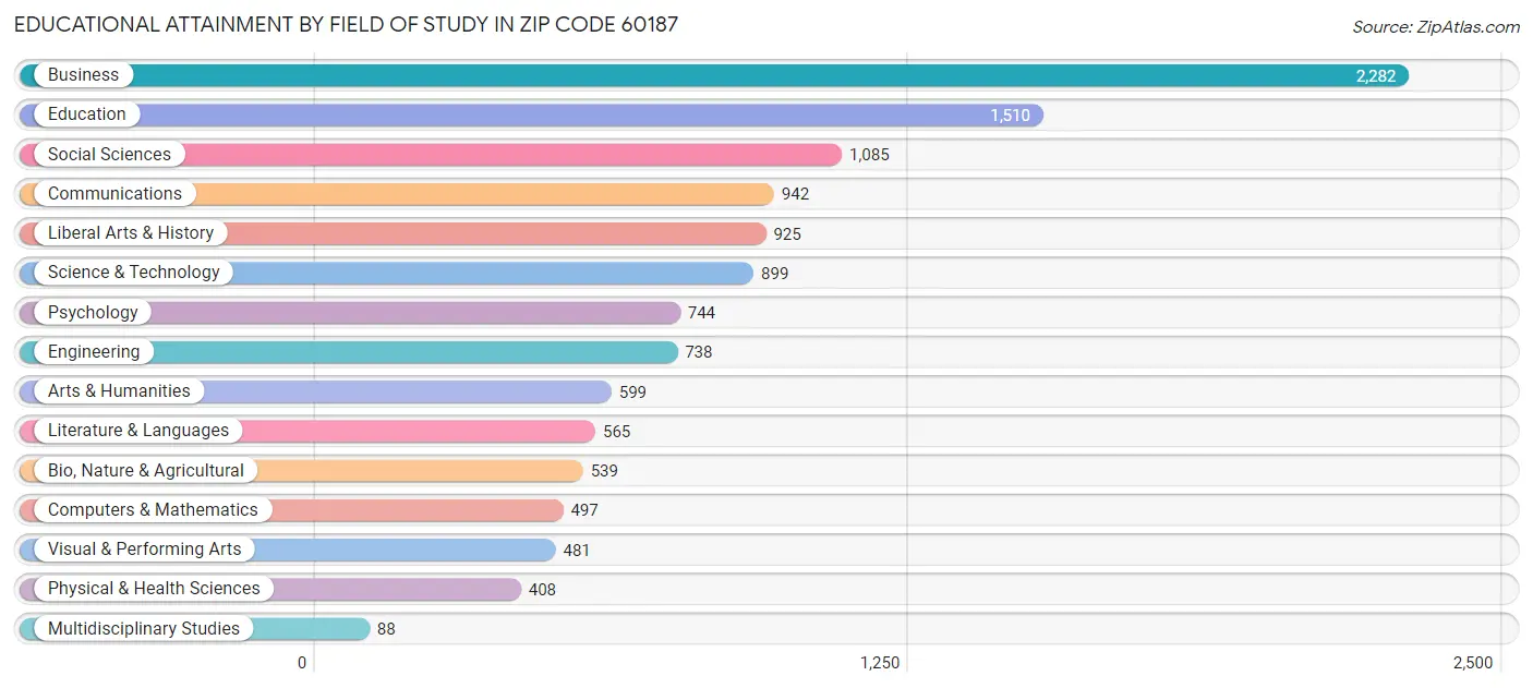 Educational Attainment by Field of Study in Zip Code 60187