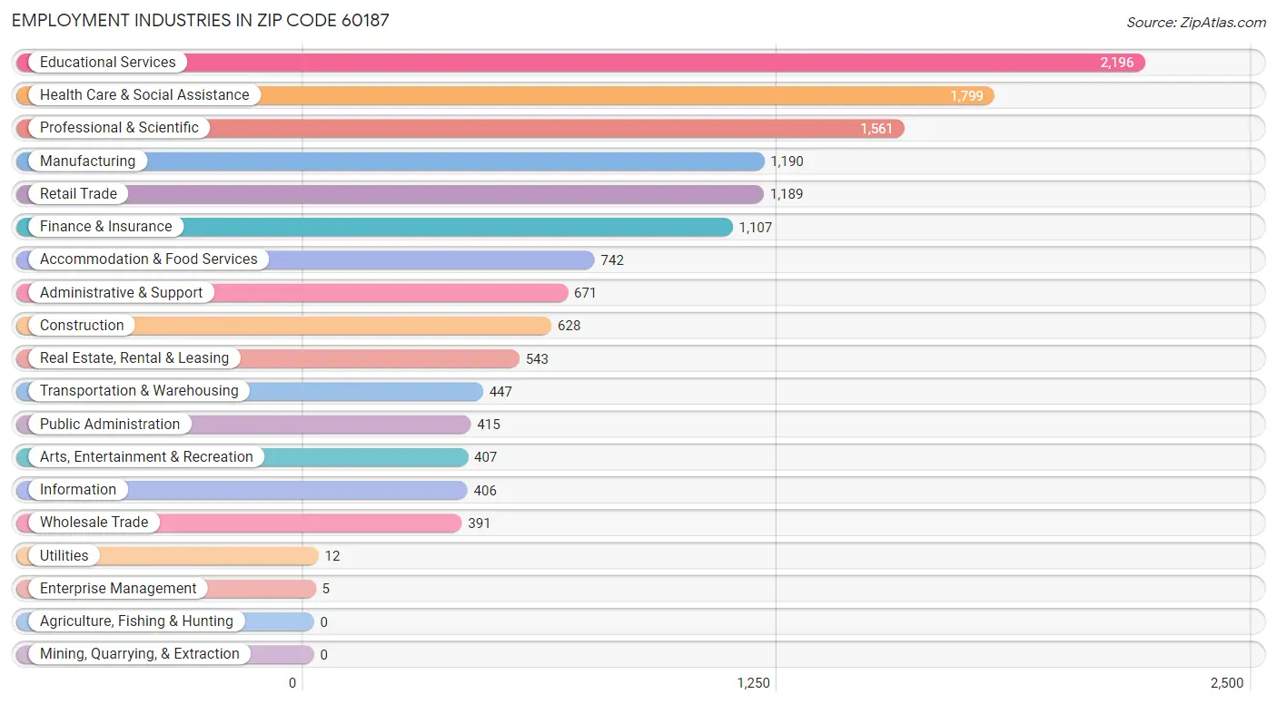 Employment Industries in Zip Code 60187