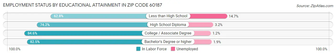 Employment Status by Educational Attainment in Zip Code 60187