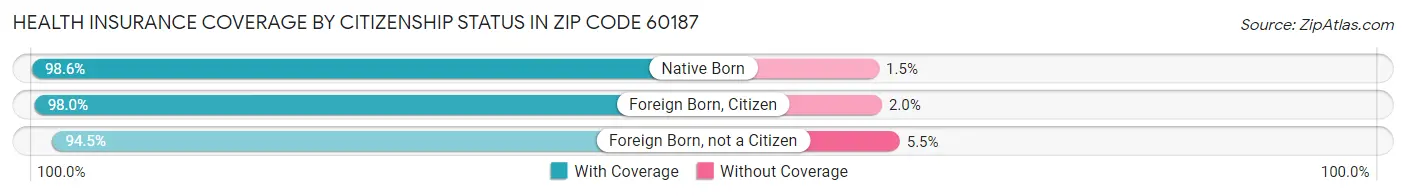 Health Insurance Coverage by Citizenship Status in Zip Code 60187
