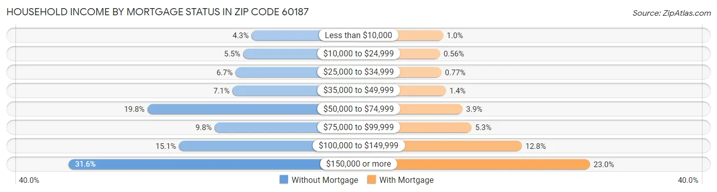 Household Income by Mortgage Status in Zip Code 60187