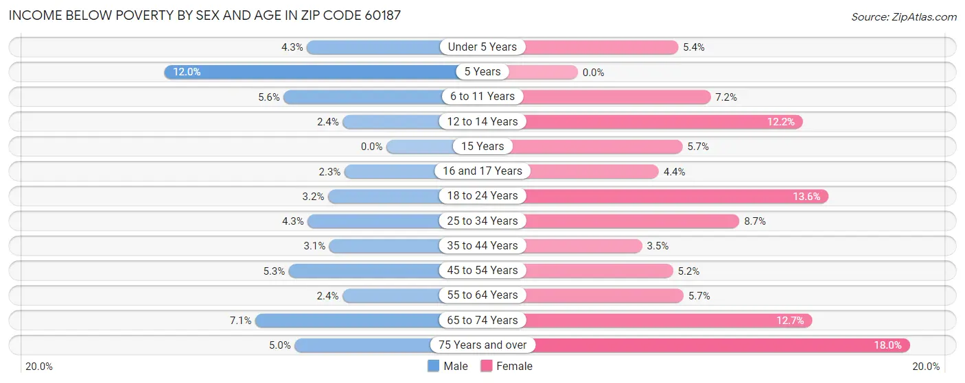 Income Below Poverty by Sex and Age in Zip Code 60187