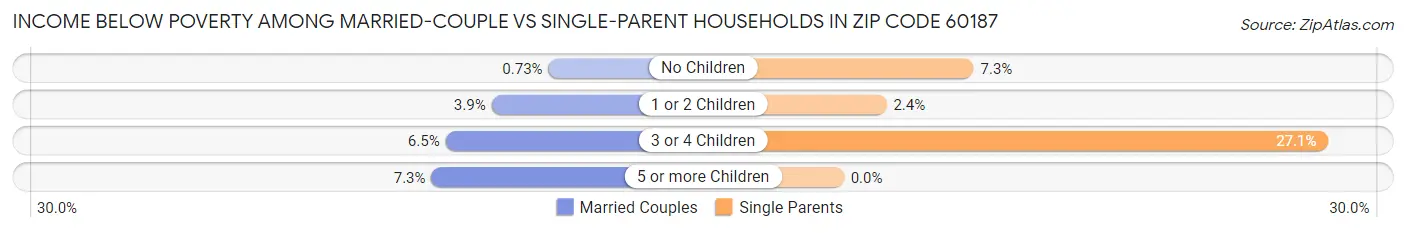 Income Below Poverty Among Married-Couple vs Single-Parent Households in Zip Code 60187