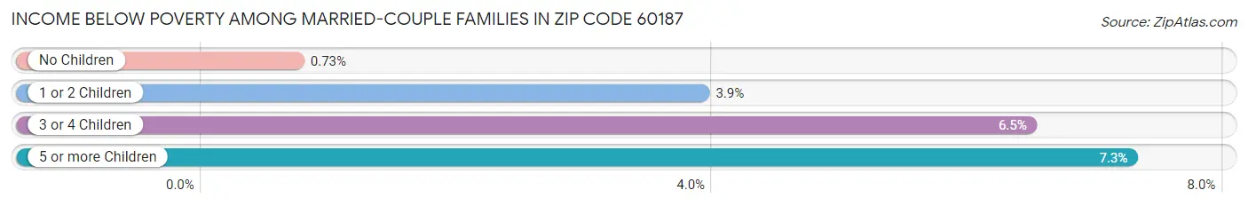 Income Below Poverty Among Married-Couple Families in Zip Code 60187