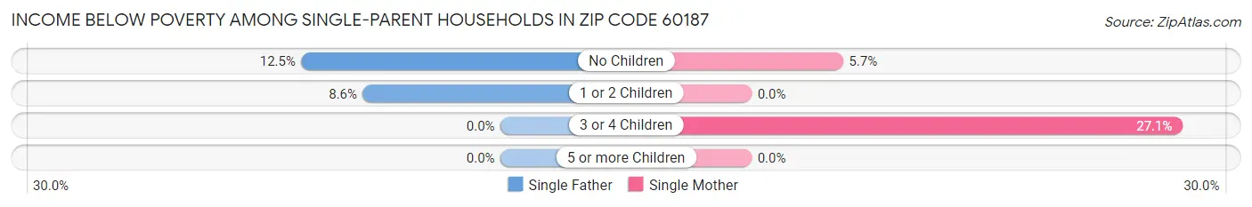 Income Below Poverty Among Single-Parent Households in Zip Code 60187