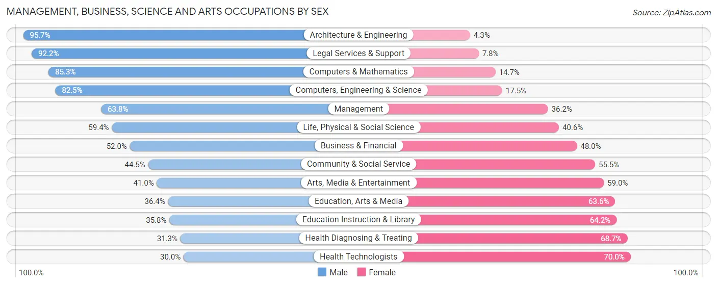 Management, Business, Science and Arts Occupations by Sex in Zip Code 60187