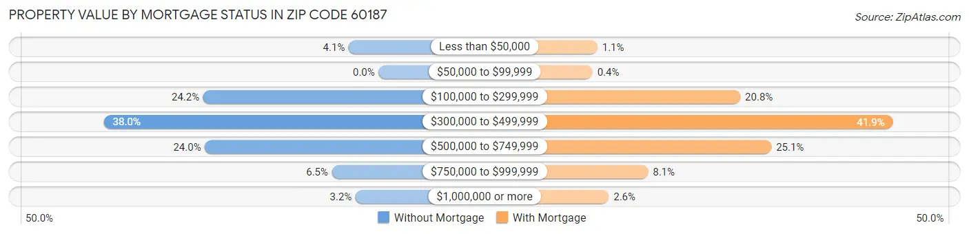 Property Value by Mortgage Status in Zip Code 60187