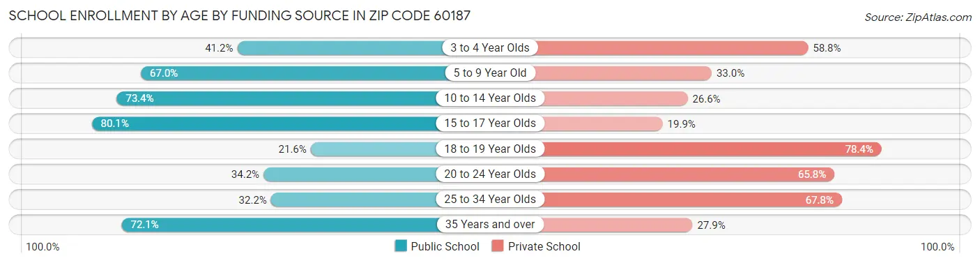 School Enrollment by Age by Funding Source in Zip Code 60187