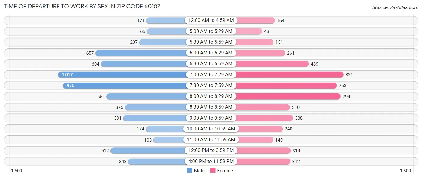 Time of Departure to Work by Sex in Zip Code 60187