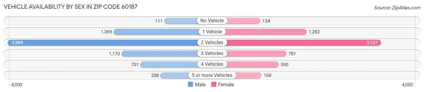 Vehicle Availability by Sex in Zip Code 60187