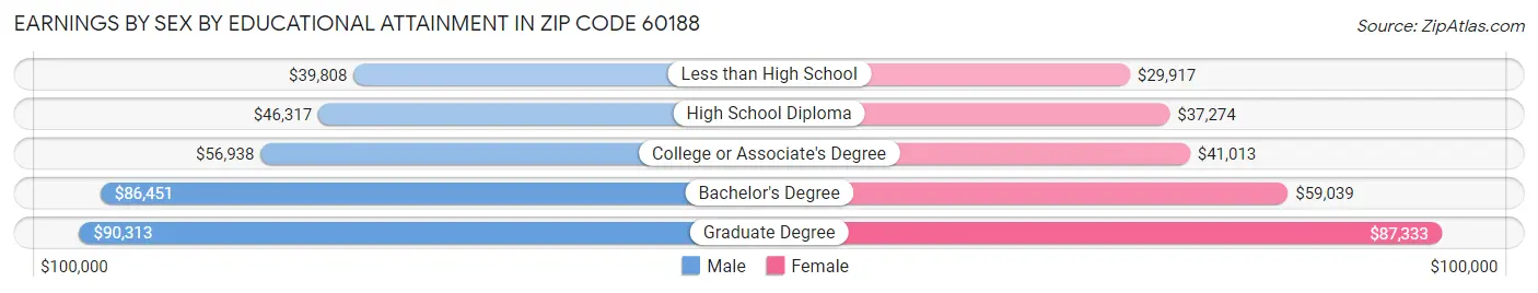 Earnings by Sex by Educational Attainment in Zip Code 60188