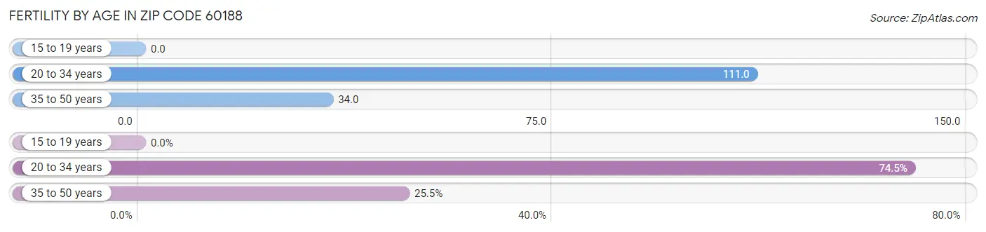 Female Fertility by Age in Zip Code 60188