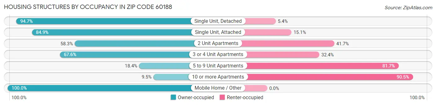 Housing Structures by Occupancy in Zip Code 60188