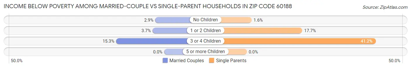 Income Below Poverty Among Married-Couple vs Single-Parent Households in Zip Code 60188
