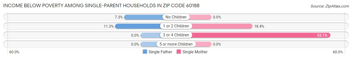 Income Below Poverty Among Single-Parent Households in Zip Code 60188