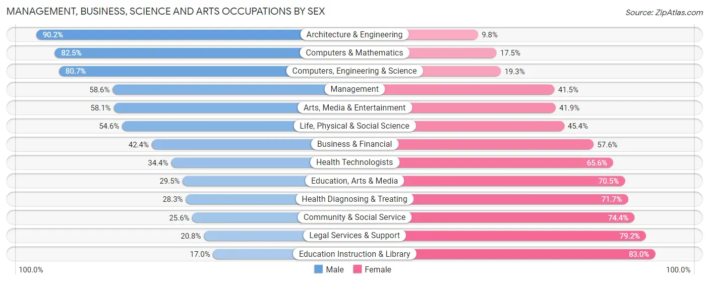 Management, Business, Science and Arts Occupations by Sex in Zip Code 60188