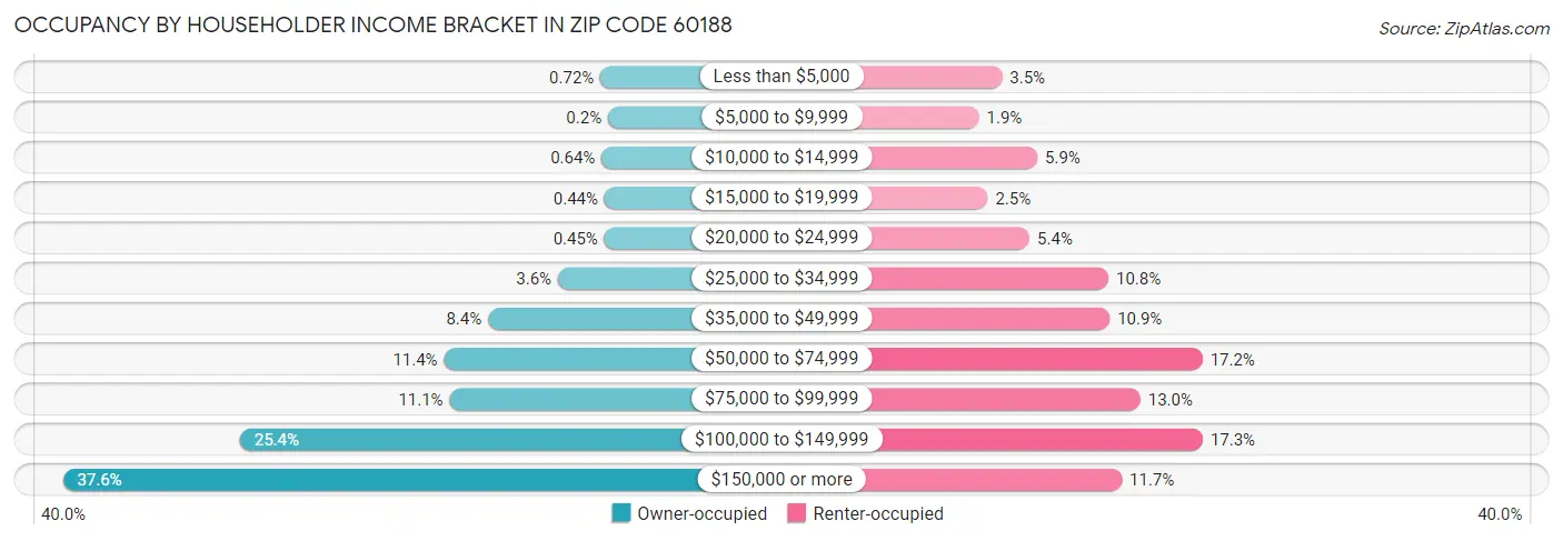 Occupancy by Householder Income Bracket in Zip Code 60188