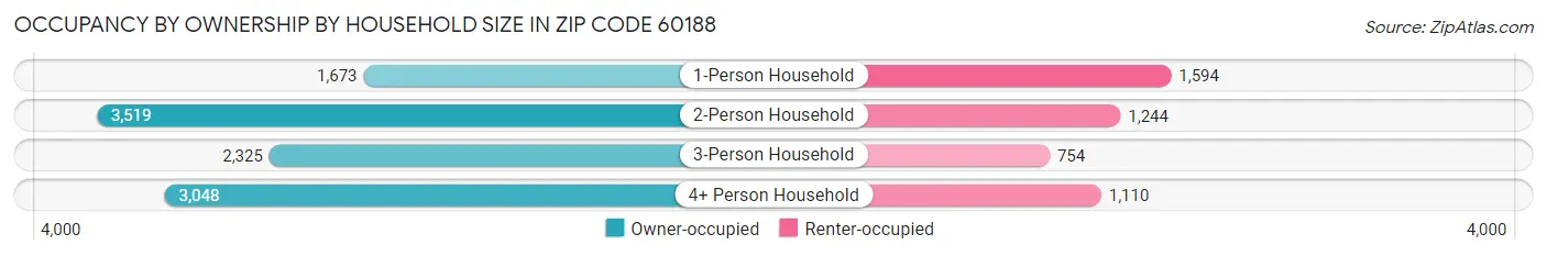 Occupancy by Ownership by Household Size in Zip Code 60188