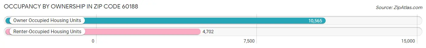 Occupancy by Ownership in Zip Code 60188