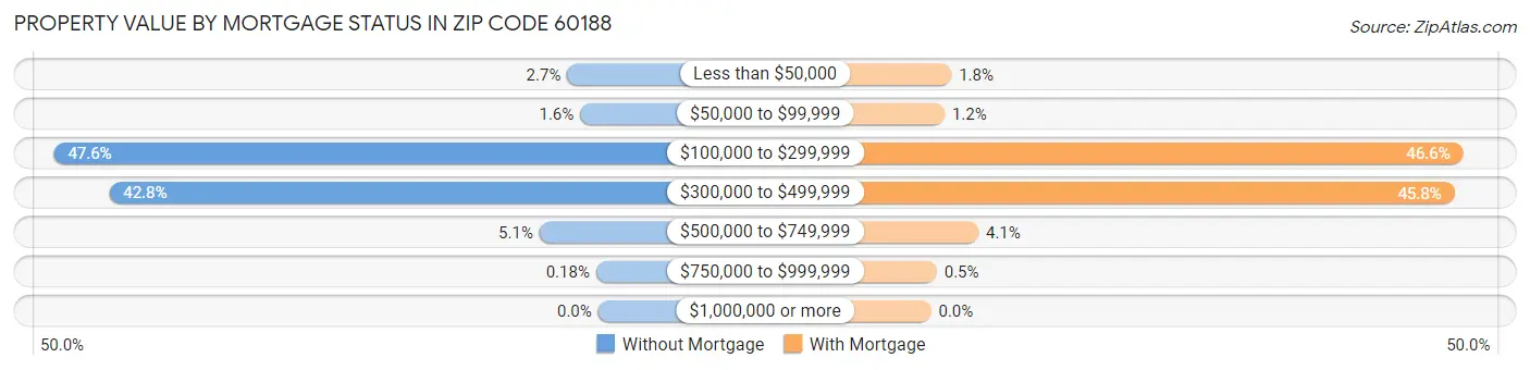 Property Value by Mortgage Status in Zip Code 60188