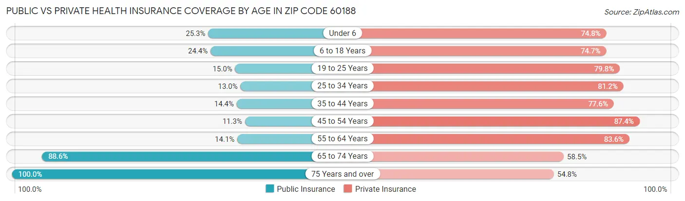 Public vs Private Health Insurance Coverage by Age in Zip Code 60188