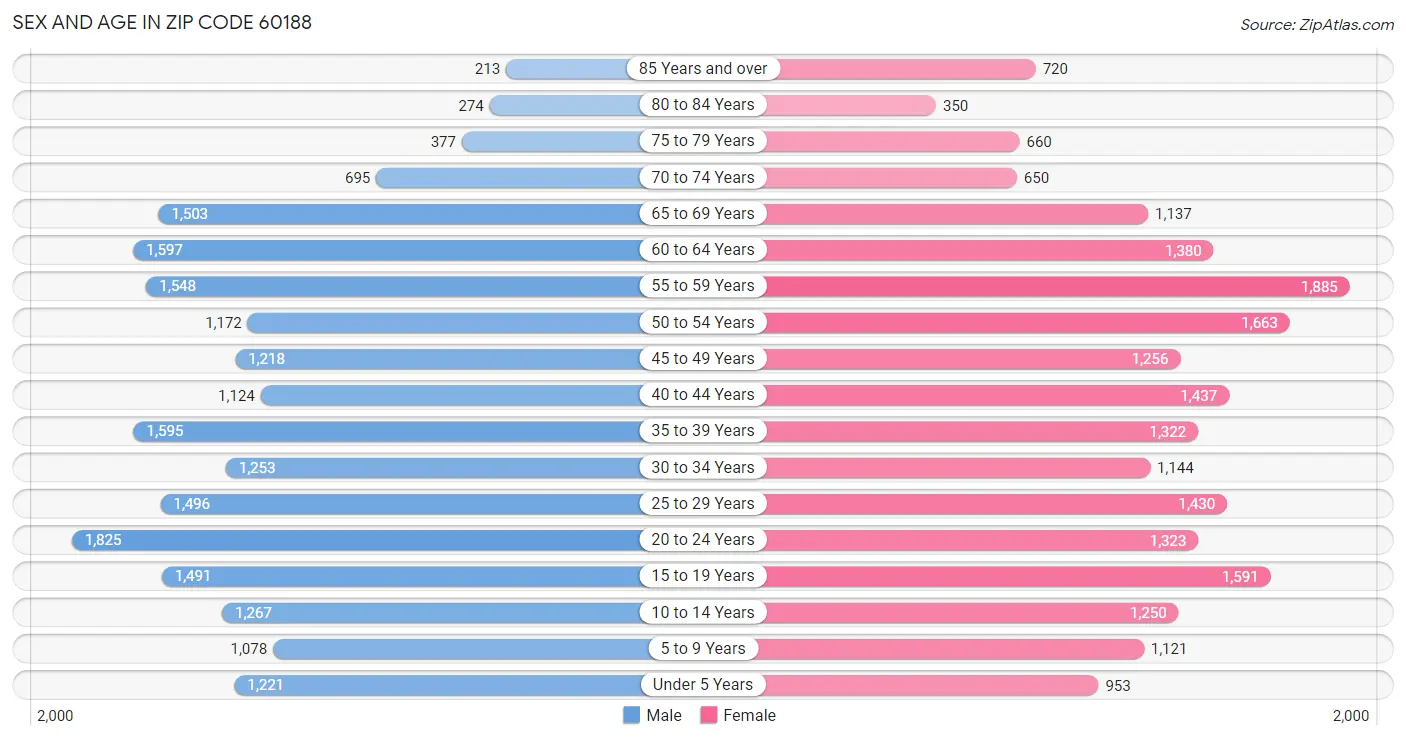 Sex and Age in Zip Code 60188