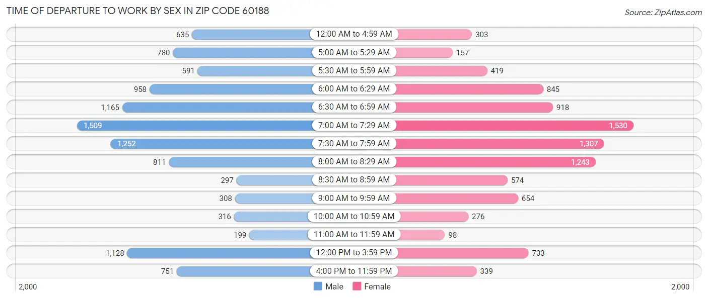 Time of Departure to Work by Sex in Zip Code 60188