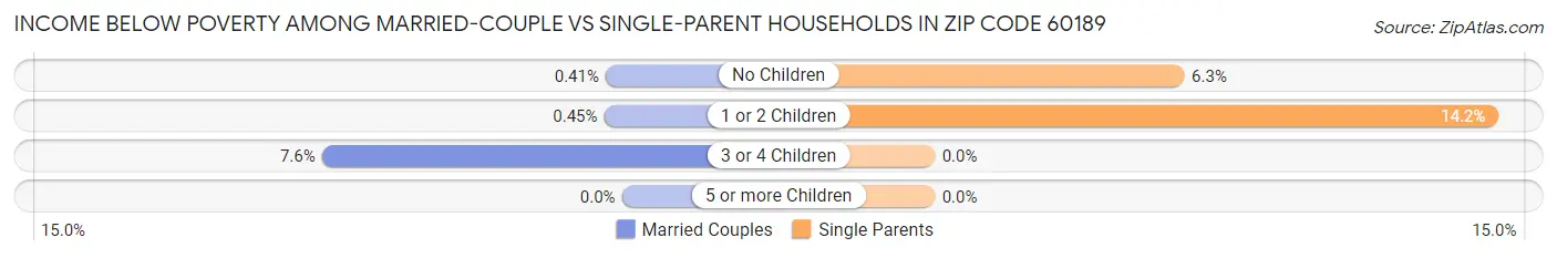 Income Below Poverty Among Married-Couple vs Single-Parent Households in Zip Code 60189