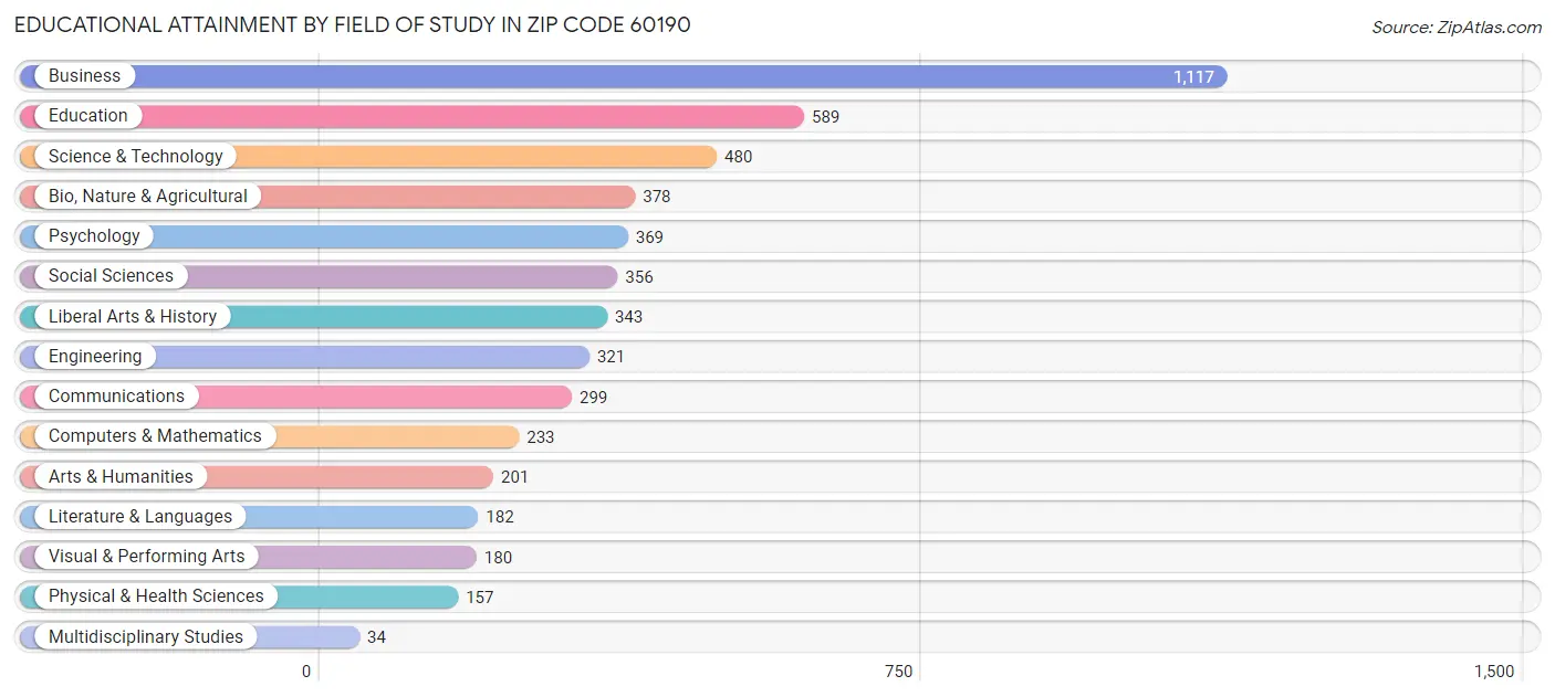 Educational Attainment by Field of Study in Zip Code 60190