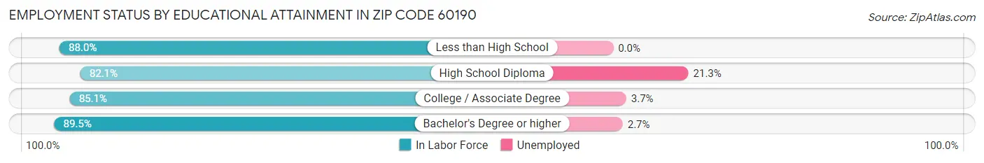 Employment Status by Educational Attainment in Zip Code 60190