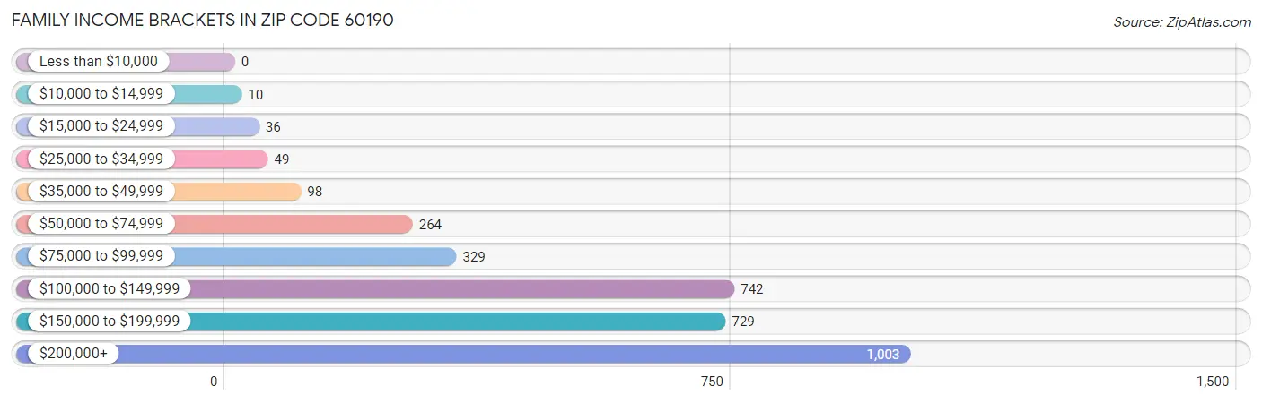 Family Income Brackets in Zip Code 60190