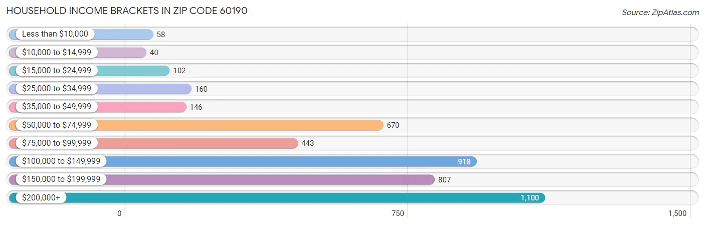 Household Income Brackets in Zip Code 60190