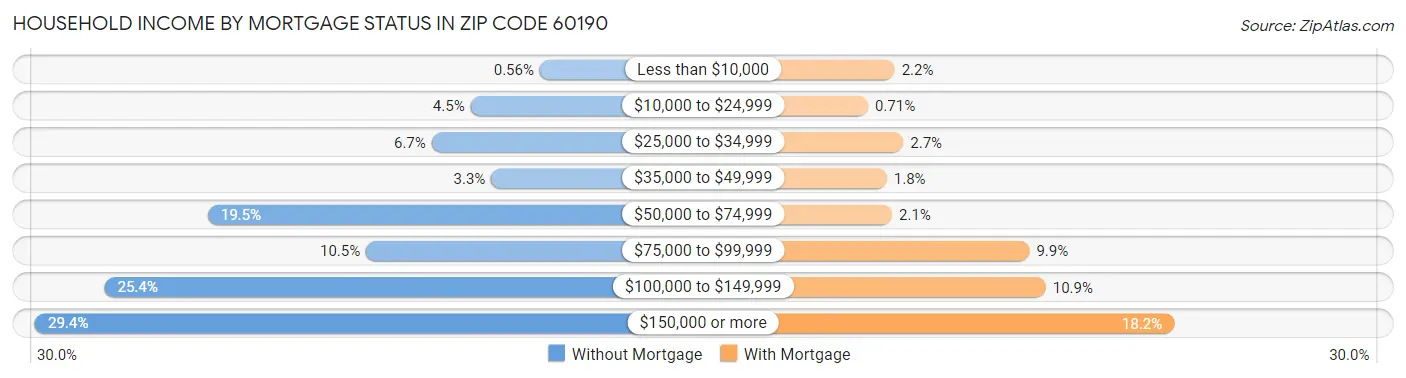 Household Income by Mortgage Status in Zip Code 60190