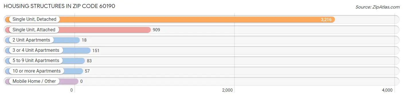 Housing Structures in Zip Code 60190